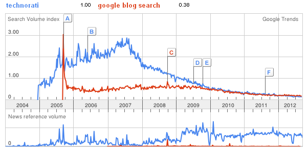technorati vs google blog search